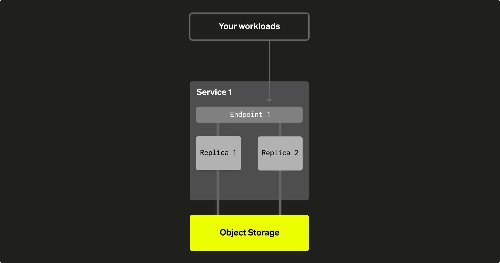 Current service in ClickHouse Cloud - Zoomed
