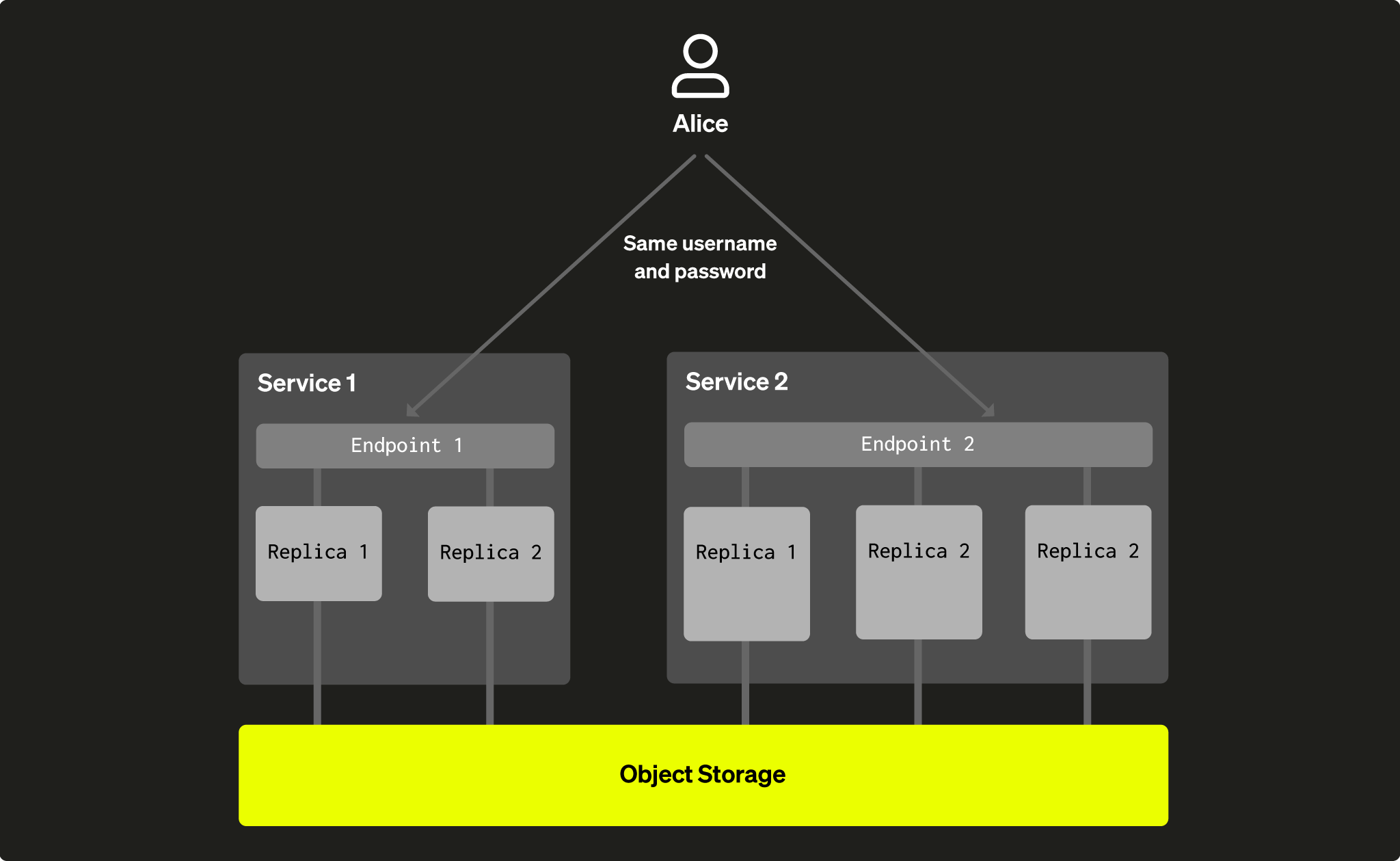 User access across services sharing same data - Zoomed