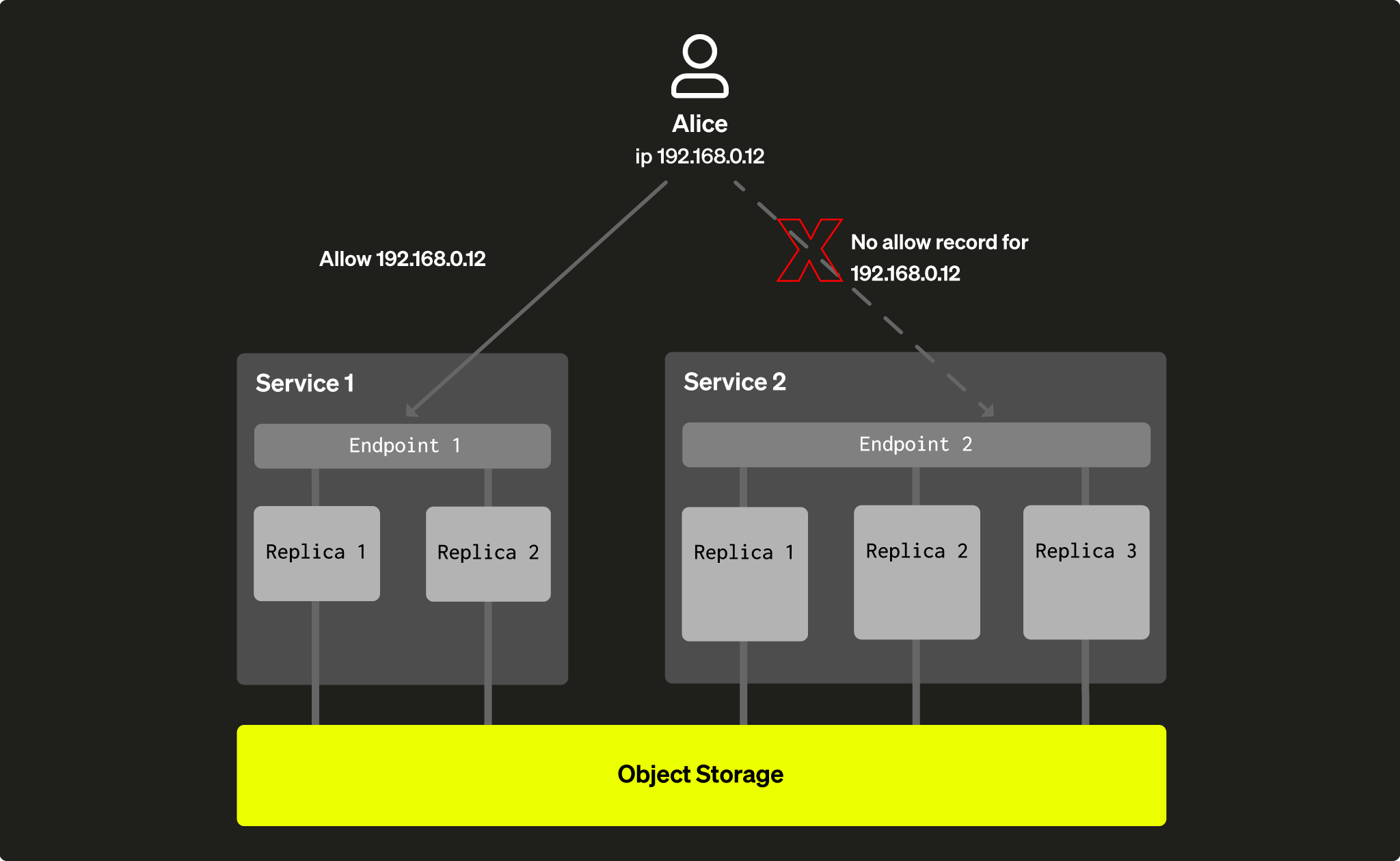 Network access control settings - Zoomed