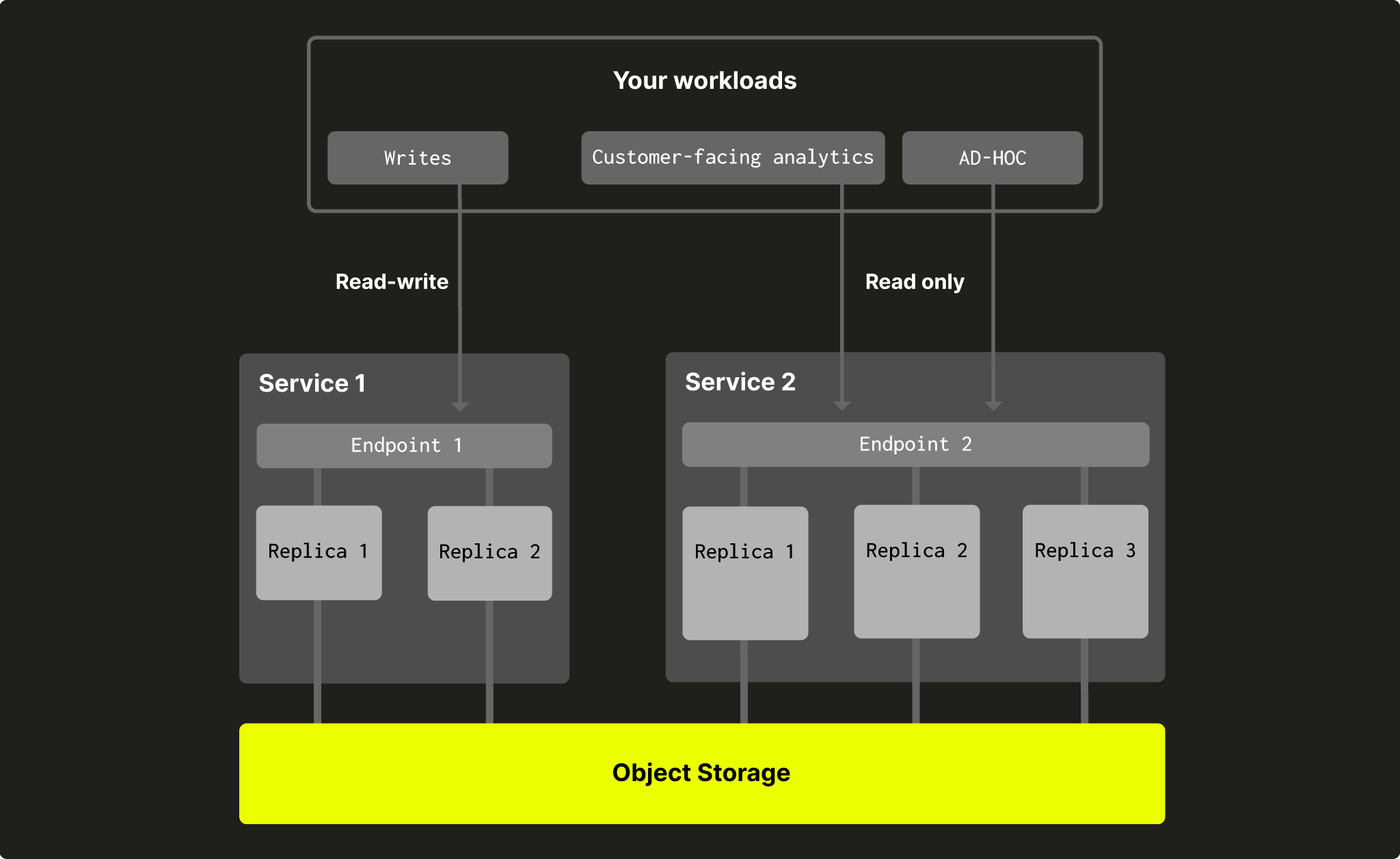 Read-write and Read-only services in a warehouse - Zoomed